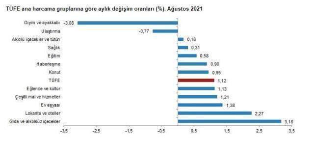 Son Dakika: Enflasyon ağustosta yüzde 1,12 artarken, yıllık bazda yüzde 19,25 oldu