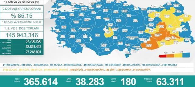 Son Dakika: Türkiye'de 4 Mart günü koronavirüs nedeniyle 180 kişi vefat etti, 38 bin 283 yeni vaka tespit edildi
