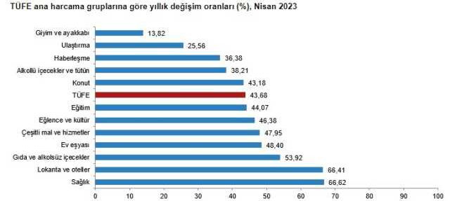 Son Dakika! Enflasyon nisan ayında yüzde 2,39, yıllık bazda ise yüzde 43,68 oldu