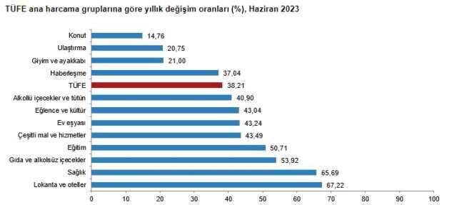 2023 aylık enflasyon oranları ne? Son dakika! TÜİK aylara göre enflasyon oranları! Aylık enflasyon rakamları nedir?