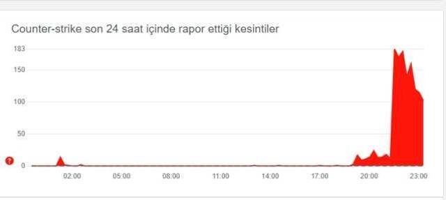 CS Go çöktü mü? Counter-strike çöktü mü? (CS:GO ağına bağlanılıyor uyarısı, Maç bulunmadı)
