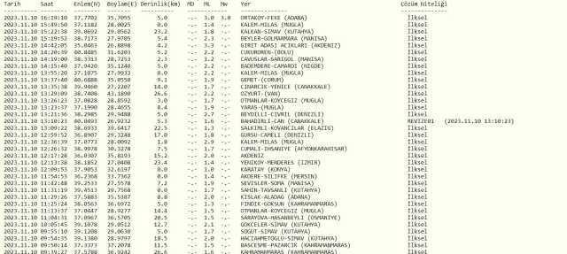Adana deprem mi oldu? Az önce deprem mi oldu? Son dakika Adana depremleri! 10 Kasım AFAD ve Kandilli deprem listesi!