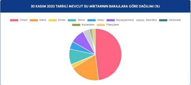 İSTANBUL'DA BARAJLARDA BÜYÜK ARTIŞ