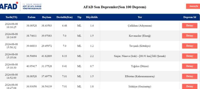 Son Depremler! Bugün İstanbul'da deprem mi oldu? 8 Ağustos AFAD ve Kandilli deprem listesi! 8 Ağustos Ankara'da, İzmir'de deprem mi oldu?