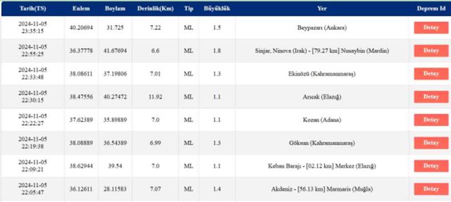 Son Depremler! Bugün İstanbul'da deprem mi oldu? 6 Kasım AFAD ve Kandilli deprem listesi! 6 Kasım Ankara'da, İzmir'de deprem mi oldu?