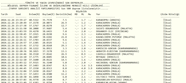 Son Depremler! Bugün İstanbul'da deprem mi oldu? 27 Aralık AFAD ve Kandilli deprem listesi! 27 Aralık Cuma Ankara'da, İzmir'de deprem mi oldu?
