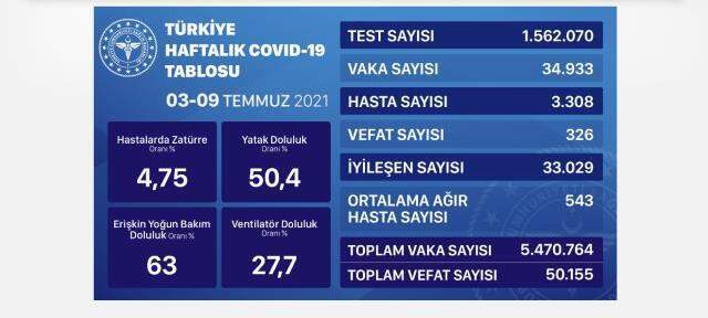 20 Temmuz korona tablosu! Bugünkü vaka sayısı kaç?