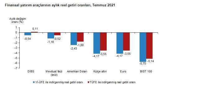 Temmuz ayında yatırım araçlarından en yüksek getiriyi DİBS sağladı