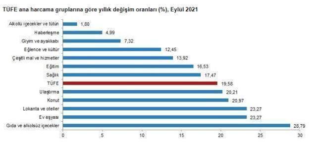 Son Dakika: Enflasyon eylülde yüzde 1,25 artarken, yıllık bazda yüzde 19,58 oldu