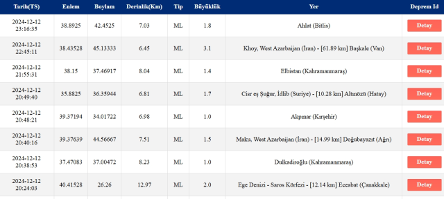 Son Depremler! Bugün İstanbul'da deprem mi oldu? 13 Aralık AFAD ve Kandilli deprem listesi! 13 Aralık Ankara'da, İzmir'de deprem mi oldu?