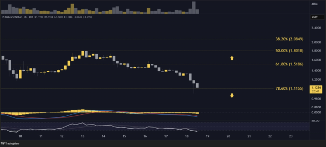Pi Network (PI) fiyat tahmini: Satış baskısı artıyor