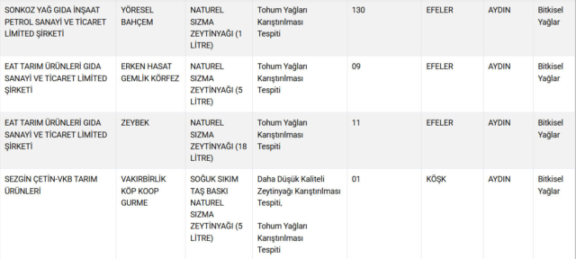 Bakanlık 'gıda sahtekarları' listesini güncelledi: 4 ilimiz ön plana çıkıyor