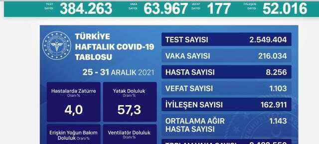Bugünkü vaka sayısı açıklandı mı? 15 Ocak 2022 koronavirüs tablosu yayınlandı mı? Türkiye'de bugün kaç kişi öldü? Bugünkü Covid tablosu açıklandı mı?