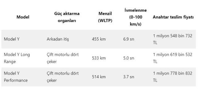 Elon Musk'ın Teslası Türkiye'de satışa başladı! İşte fiyatlar