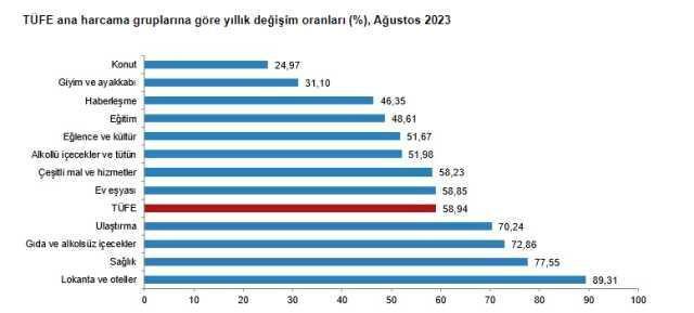 Son Dakika: Enflasyon ağustos ayında yüzde 9,09 artarak yıllık bazda yüzde 58,94 oldu