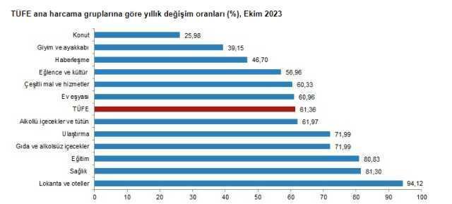 Son Dakika: Enflasyon ekimde yüzde 3,43 arttı, yıllık bazda yüzde 61,36 oldu
