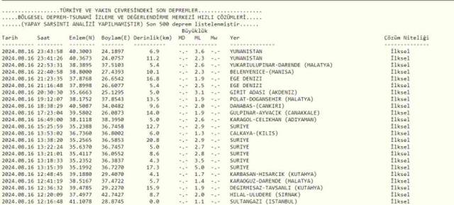 Son Depremler! Bugün İstanbul'da deprem mi oldu? 17 Ağustos AFAD ve Kandilli deprem listesi! 17 Ağustos Ankara'da, İzmir'de deprem mi oldu?