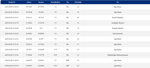 EGE DENİZİ SON DEPREMLER! Ege Denizi'nde deprem mi oldu? 6 Şubat depremler devam ediyor mu?