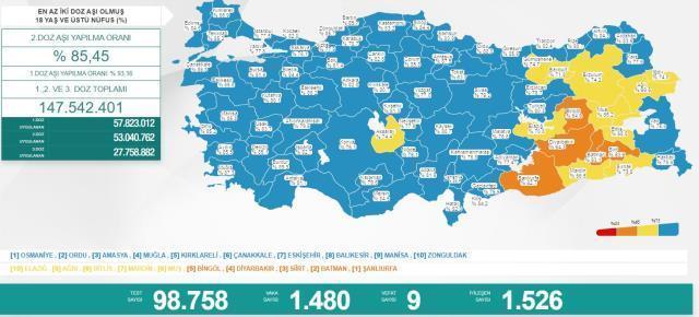 Türkiye'de 8 Mayıs günü koronavirüs nedeniyle 9 kişi vefat etti, bin 480 yeni vaka tespit edildi