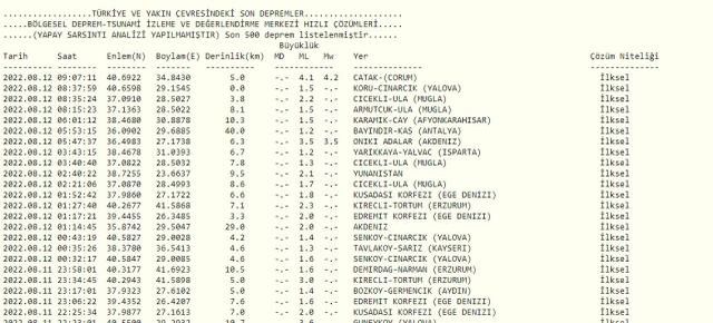 Son Depremler! Bugün Çorum'da (OSMANCIK) deprem mi oldu? 12 Ağustos AFAD ve Kandilli deprem listesi