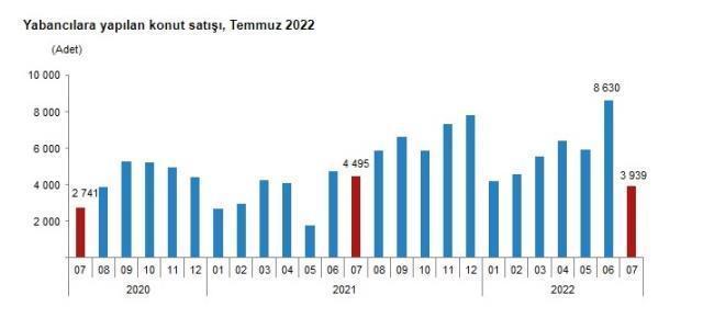 Son dakika: Türkiye genelinde temmuz ayında 93 bin 902 konut satıldı, yabancılardan en çok Ruslar aldı