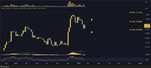 Cardano (ADA) haftalık fiyat tahminleri: Bu hafta ne bekleniyor?