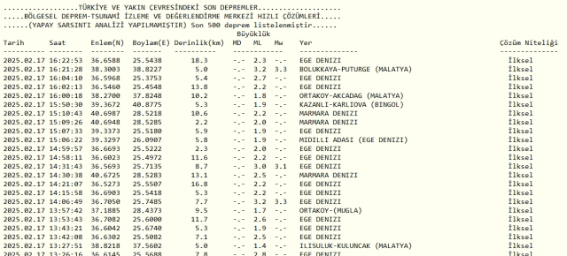 Son Depremler! Bugün İstanbul'da deprem mi oldu? 17 Şubat AFAD ve Kandilli deprem listesi! 17 Şubat Pazartesi Ankara'da, İzmir'de deprem mi oldu?