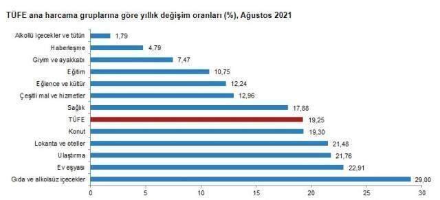 Son Dakika: Enflasyon ağustosta yüzde 1,12 artarken, yıllık bazda yüzde 19,25 oldu