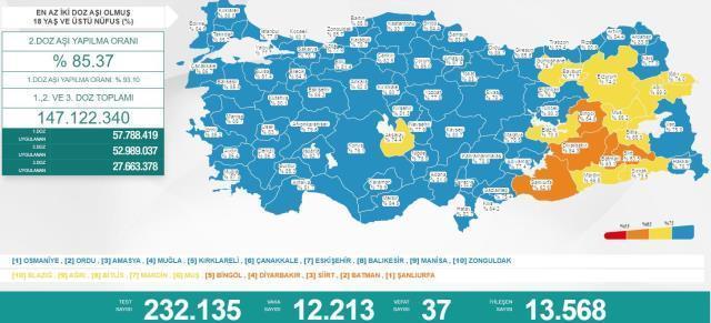 Türkiye'de 5 Nisan günü koronavirüs nedeniyle 37 kişi vefat etti, 12 bin 213 yeni vaka tespit edildi