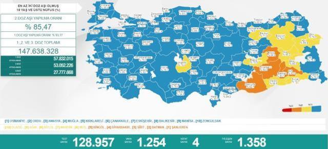 Türkiye'de 16 Mayıs günü koronavirüs nedeniyle 4 kişi vefat etti, bin 254 yeni vaka tespit edildi