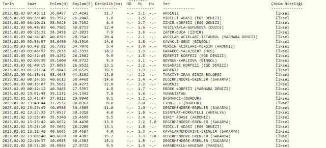 Dün gece deprem oldu mu? İzmir'de, İstanbul'da, Ankara'da deprem mi oldu? 3 Şubat dün gece deprem mi oldu? İstanbul'da bugün deprem mi oldu?