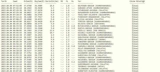 Dün gece deprem oldu mu? İzmir'de, İstanbul'da, Ankara'da deprem mi oldu? 4 Nisan dün gece deprem mi oldu? İstanbul'da bugün deprem mi oldu?