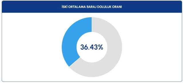 İstanbul, İzmir, Ankara barajların doluluk oranı yüzde kaç? İstanbul, İzmir, Ankara baraj doluluk oranı 2023!