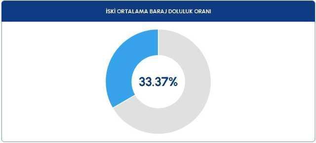 BARAJ DOLULUK SEVİYELERİ! 16 Ağustos 2023 Baraj Doluluk Oranları! İstanbul, İzmir, Ankara barajların doluluk oranları yüzde kaç?