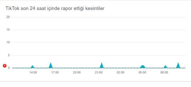 TIKTOK ÇÖKTÜ MÜ? Tiktok'a neden girilmiyor? Tiktok'a erişim engeli mi getirildi?