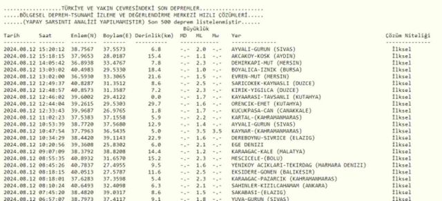 Son Depremler! Bugün İstanbul'da deprem mi oldu? 12 Ağustos AFAD ve Kandilli deprem listesi! 12 Ağustos Ankara'da, İzmir'de deprem mi oldu?
