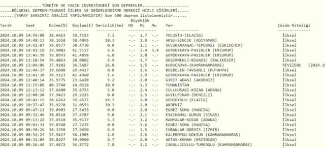 Son Depremler! Bugün İstanbul'da deprem mi oldu? 9 Ekim AFAD ve Kandilli deprem listesi! 9 Ekim Ankara'da, İzmir'de deprem mi oldu?