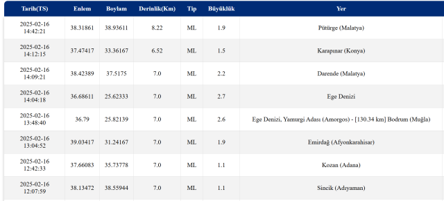 DEPREM Mİ OLDU? 16 Şubat deprem ne zaman, nerede oldu? Son depremler!