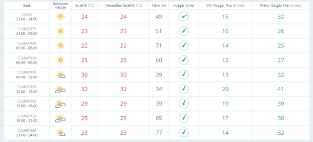 28 Haziran Cumartesi yarın İstanbul'da hava durumu nasıl olacak, yağmur yağacak mı?