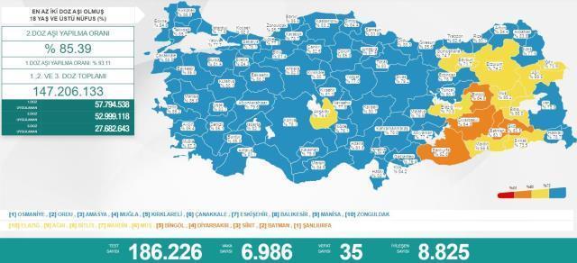 Türkiye'de 9 Nisan günü koronavirüs nedeniyle 35 kişi vefat etti, 6 bin 986 yeni vaka tespit edildi