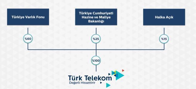 Türk Telekom kimin, sahibi kim? Türk Telekom özel mi, kamu mu? Türk Telekom devletin mi?