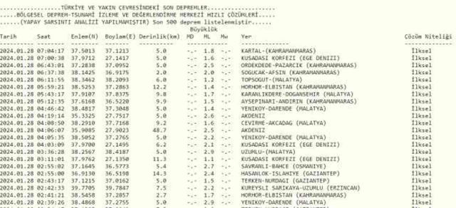 Son Depremler! Bugün İstanbul'da deprem mi oldu? 28 Ocak AFAD ve Kandilli deprem listesi! 28 Ocak Ankara'da, İzmir'de deprem mi oldu?