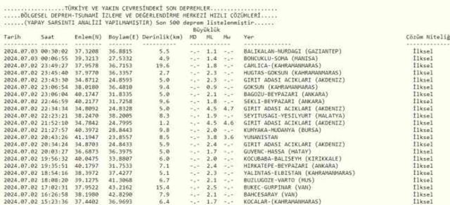 Son Depremler! Bugün İstanbul'da deprem mi oldu? 3 Temmuz AFAD ve Kandilli deprem listesi! 3 Temmuz Ankara'da, İzmir'de deprem mi oldu?