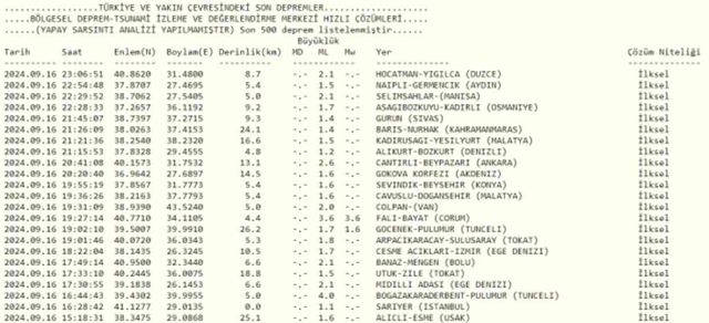 Son Depremler! Bugün İstanbul'da deprem mi oldu? 17 Eylül AFAD ve Kandilli deprem listesi! 17 Eylül Ankara'da, İzmir'de deprem mi oldu?