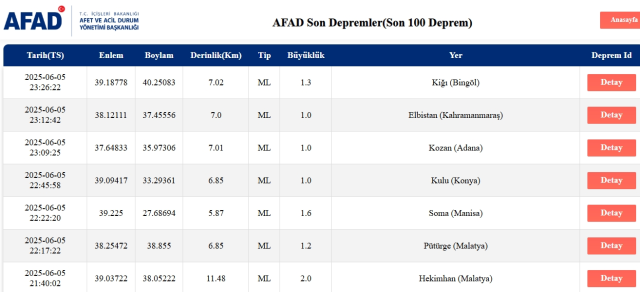 Son Depremler! Bugün İstanbul'da deprem mi oldu? 6 Haziran 2025 AFAD ve Kandilli deprem listesi! 6 Haziran 2025 Ankara'da, İzmir'de deprem mi oldu?