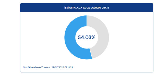 29 Temmuz İSKİ baraj doluluk oranları ne? İstanbul baraj doluluk oranı güncel!