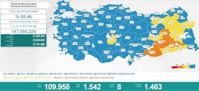 Türkiye'de 9 Mayıs günü koronavirüs nedeniyle 8 kişi vefat etti, bin 542 yeni vaka tespit edildi