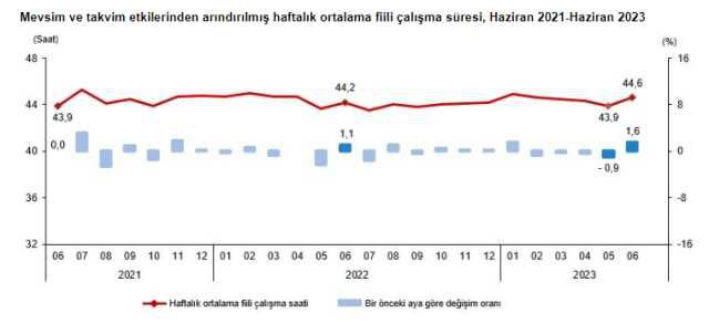 Son Dakika: Türkiye'deki işsiz sayısı 3 milyon 337 bine yükseldi