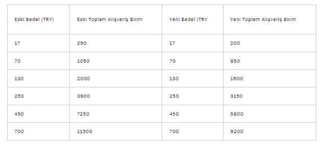 League of Legends RP fiyatlarına zam geliyor! Güncel LoL RP fiyatları 2022!