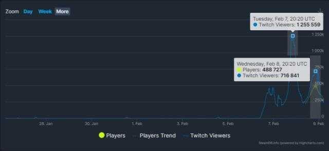 Hogwarts Legacy, lansman öncesi Steam'de 500 bin kişiye ulaştı